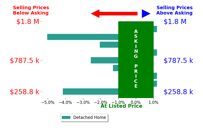 Bar chart comparing asking price vs selling price for Angie Riedl