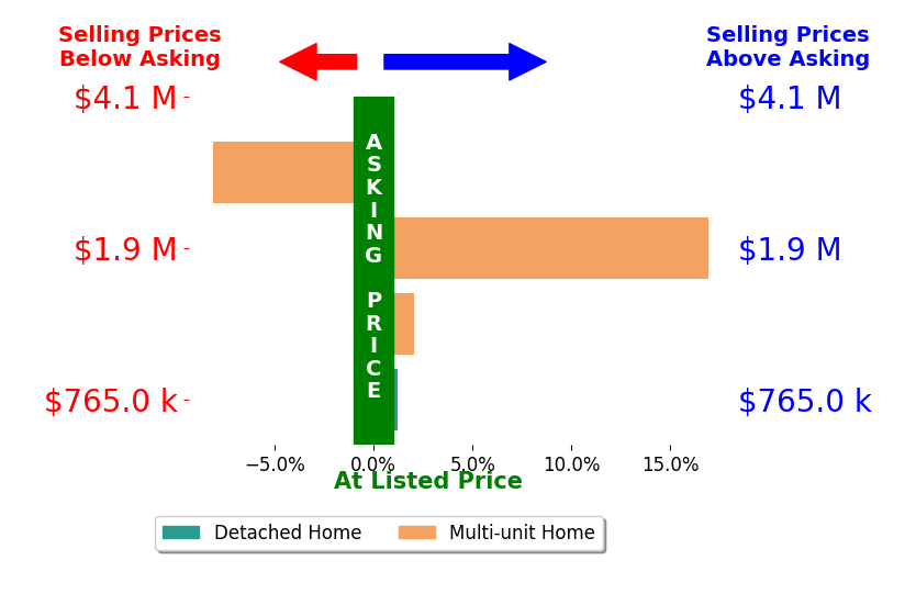 Bar chart comparing asking price vs selling price for Cohl Morgan