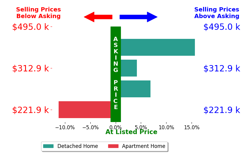 Bar chart comparing asking price vs selling price for Jason Deel