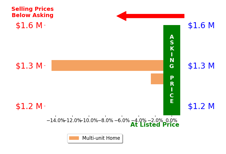 Bar chart comparing asking price vs selling price for Ford Collier