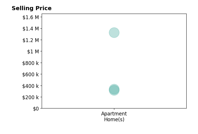 Histogram of home sales price ranges for Melinda Grimac
