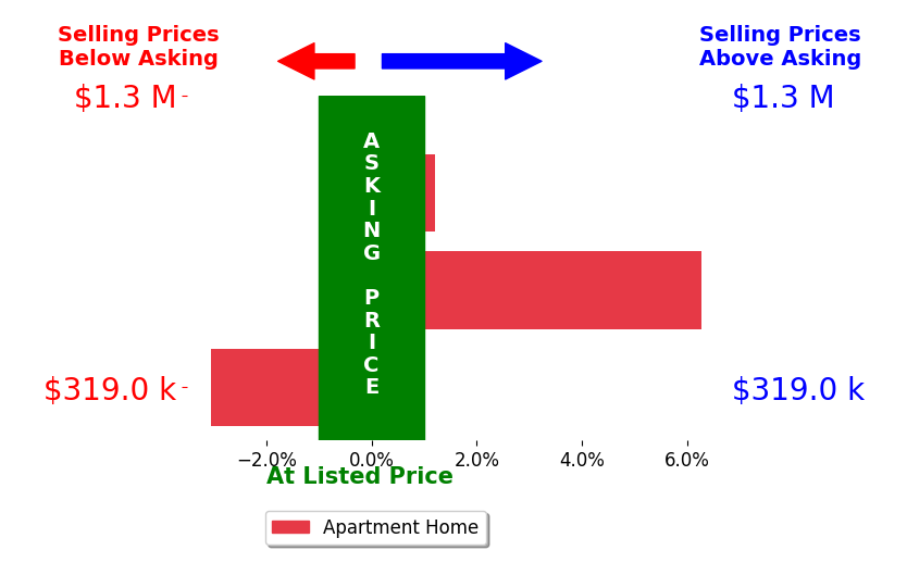 Bar chart comparing asking price vs selling price for Melinda Grimac