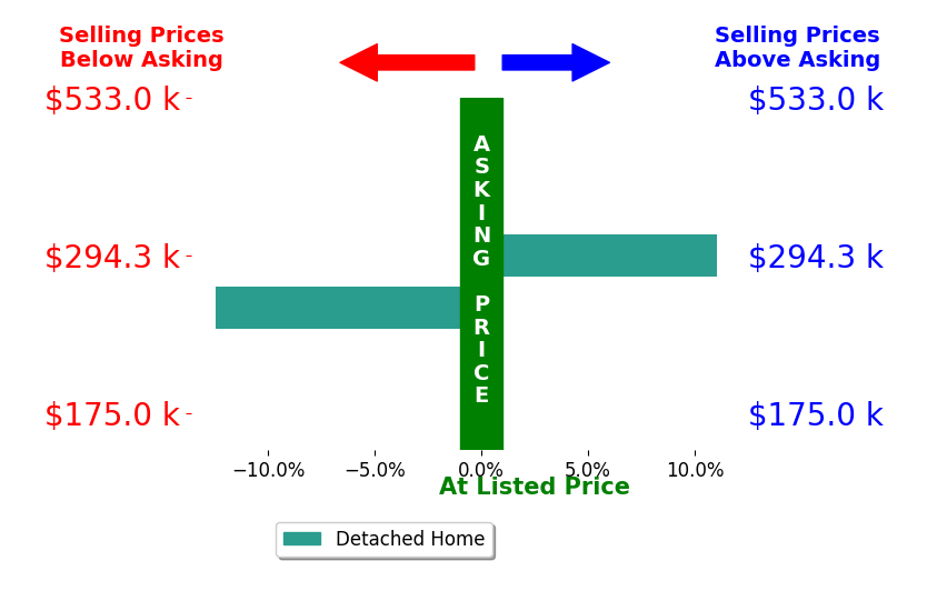 Bar chart comparing asking price vs selling price for Angie Gibson