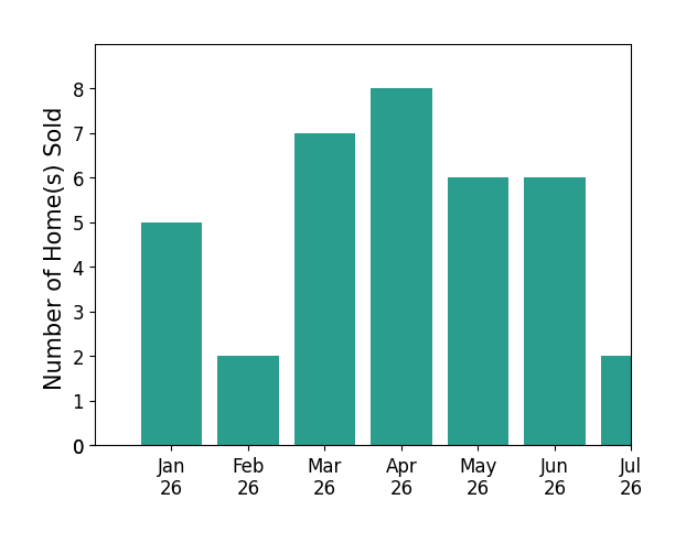 Bar chart of total home sales by Braden Ross over the past 12 months
