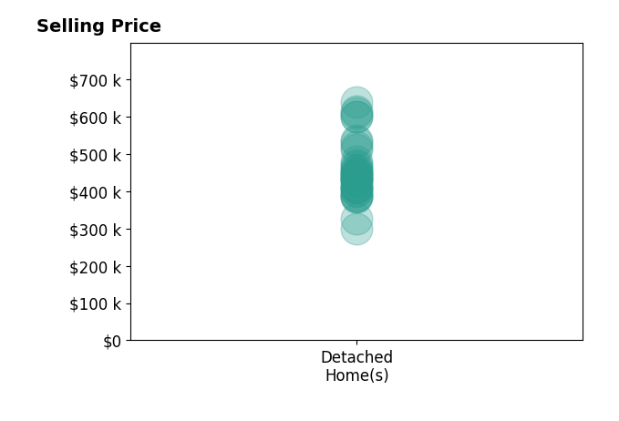 Histogram of home sales price ranges for Braden Ross