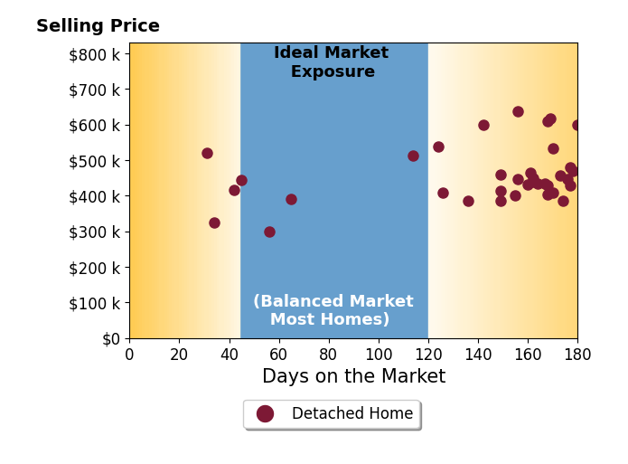 Bar chart of average days on market for Braden Ross's listings