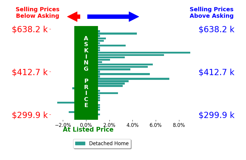 Bar chart comparing asking price vs selling price for Braden Ross