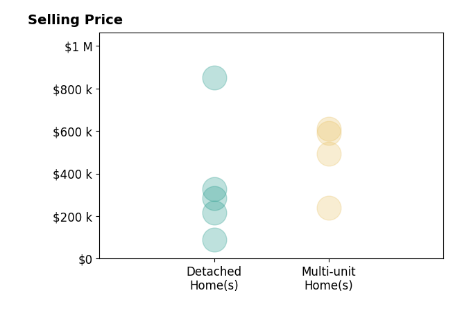 Histogram of home sales price ranges for Raj Cheema