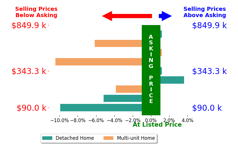 Bar chart comparing asking price vs selling price for Raj Cheema