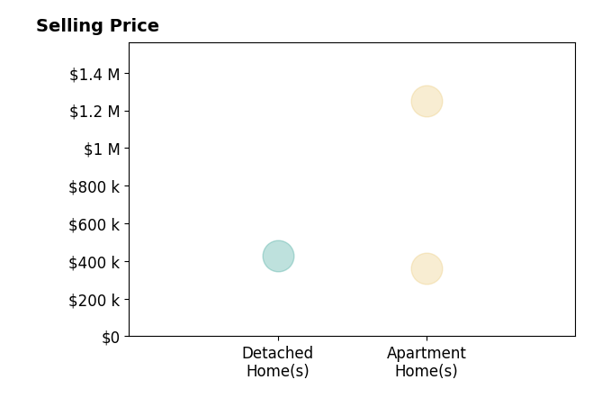 Histogram of home sales price ranges for Don Johnson