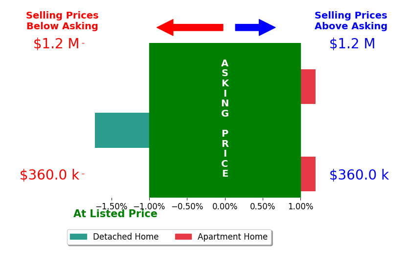 Bar chart comparing asking price vs selling price for Don Johnson