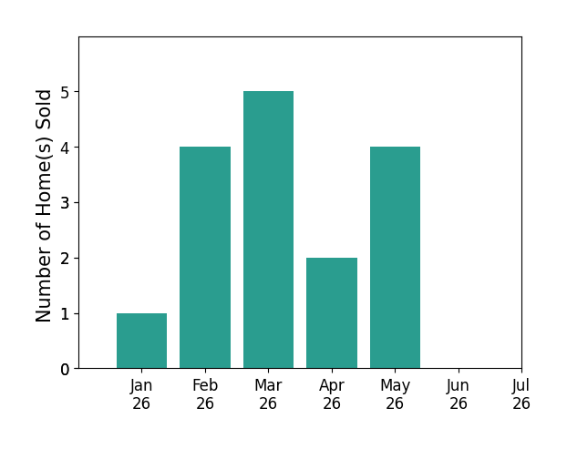 Bar chart of total home sales by New Construction over the past 12 months