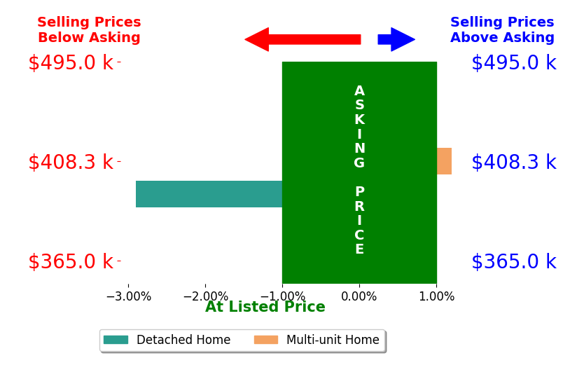 Bar chart comparing asking price vs selling price for Former Chairman Florida Real Estate Commission McCoig