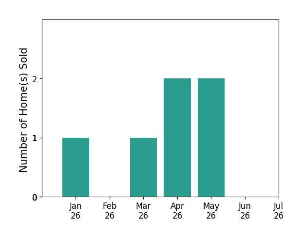 Bar chart of total home sales by David Jelinek PA Jelinek over the past 12 months