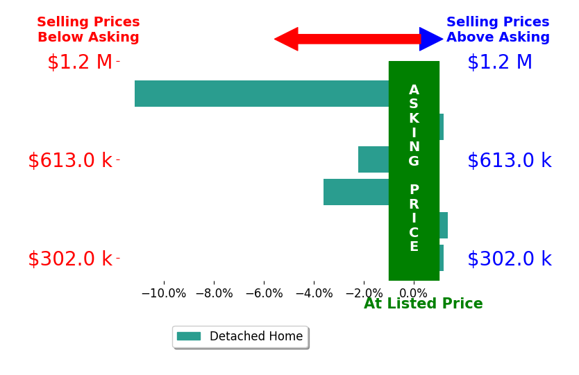 Bar chart comparing asking price vs selling price for David Jelinek PA Jelinek