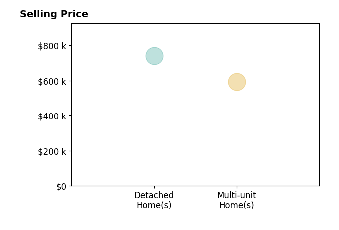 Histogram of home sales price ranges for Samantha Weston