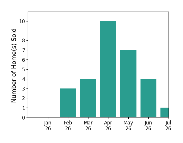 Bar chart of total home sales by Ralph Harvey over the past 12 months