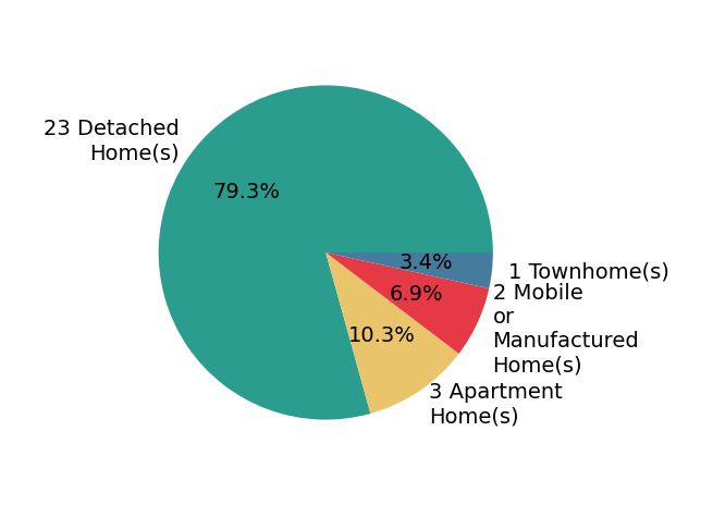Pie chart showing home sales by property type for Ralph Harvey