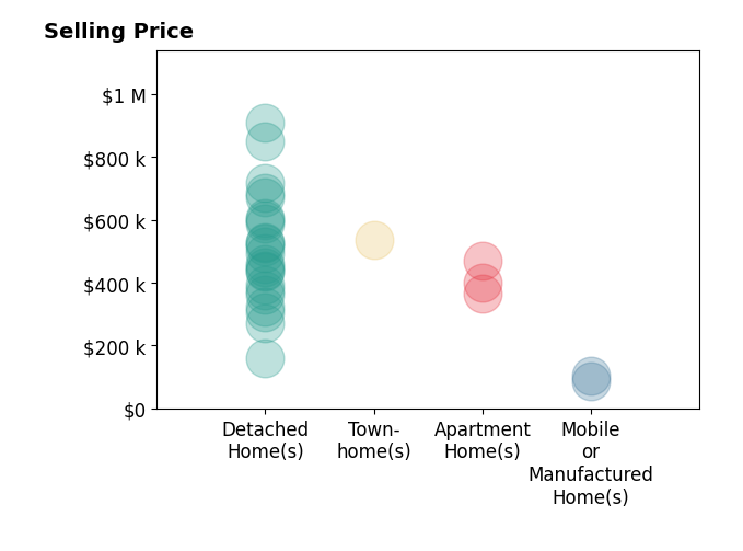 Histogram of home sales price ranges for Ralph Harvey