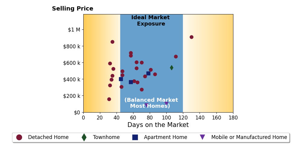 Bar chart of average days on market for Ralph Harvey's listings