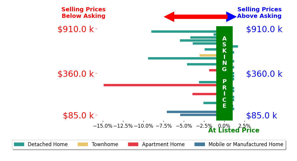 Bar chart comparing asking price vs selling price for Ralph Harvey