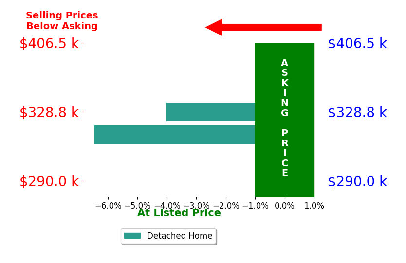 Bar chart comparing asking price vs selling price for Kim Forbes Stewart Kimco Real Estate Stewart