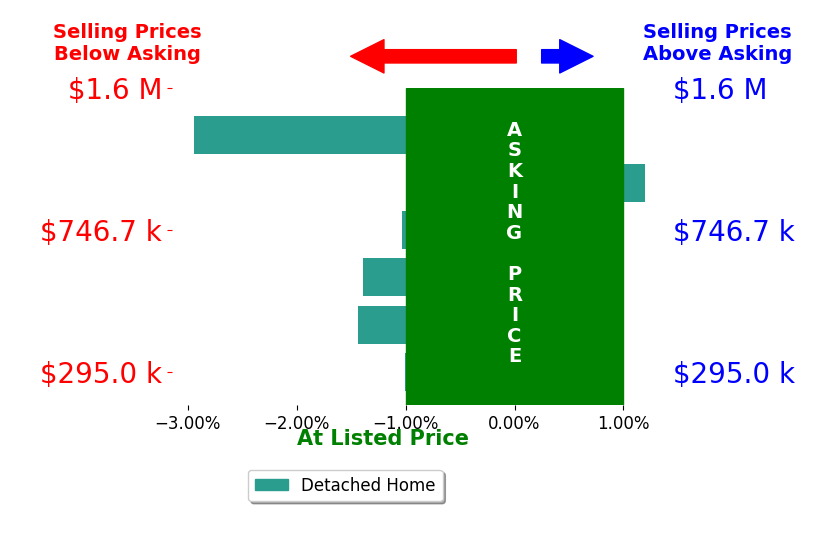 Bar chart comparing asking price vs selling price for Emily Green