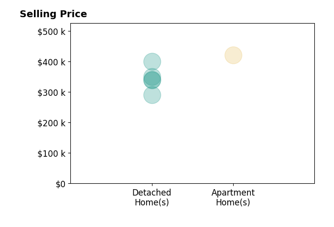 Histogram of home sales price ranges for Cierra Porta