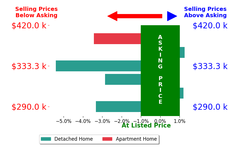 Bar chart comparing asking price vs selling price for Cierra Porta