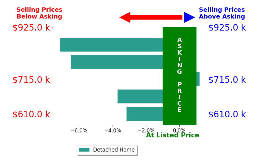 Bar chart comparing asking price vs selling price for Jack C Jeffcoat III