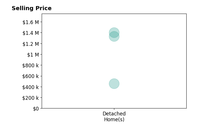 Histogram of home sales price ranges for Tammy Crisafulli