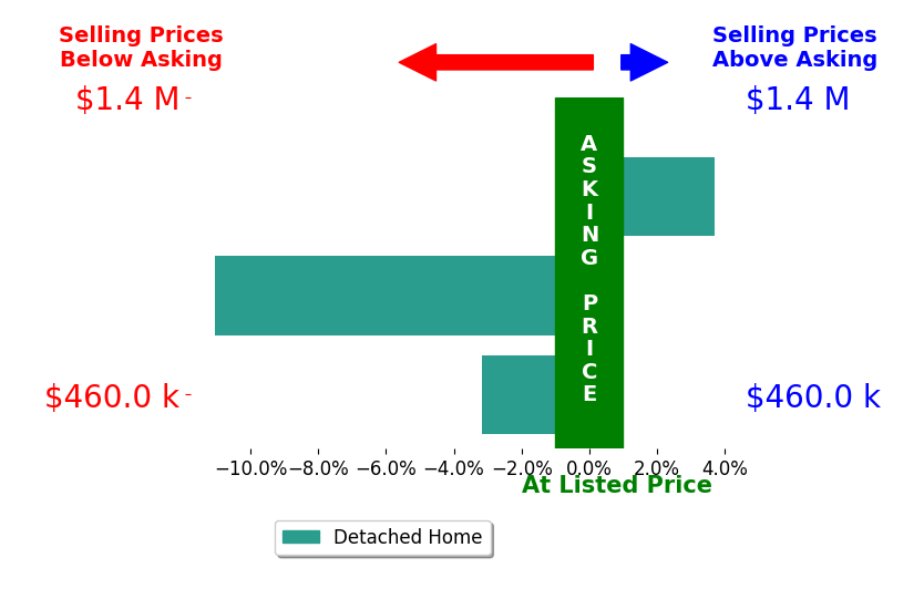 Bar chart comparing asking price vs selling price for Tammy Crisafulli