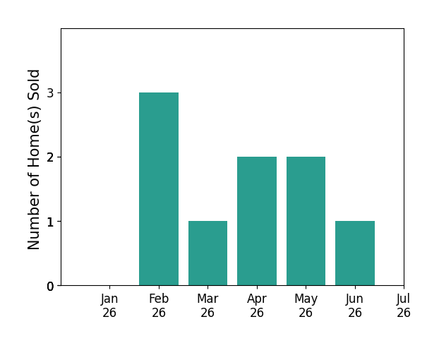 Bar chart of total home sales by Scott Kennedy over the past 12 months