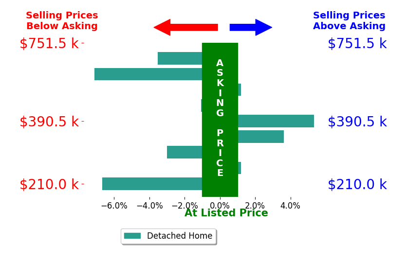 Bar chart comparing asking price vs selling price for Scott Kennedy