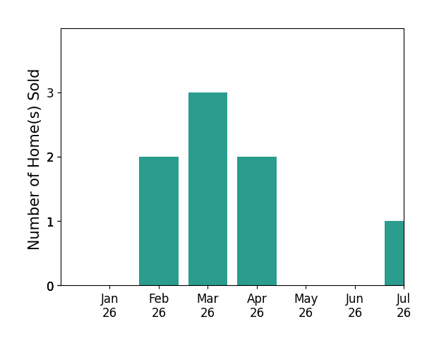 Bar chart of total home sales by Donna Kelley GianottiKelley over the past 12 months