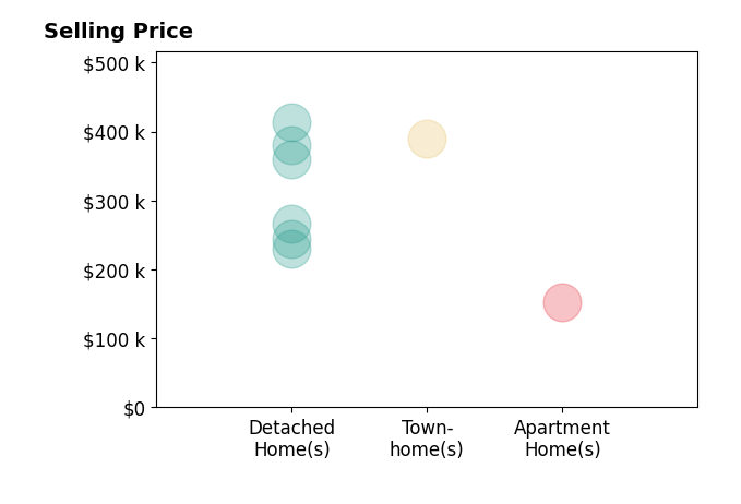 Histogram of home sales price ranges for Donna Kelley GianottiKelley