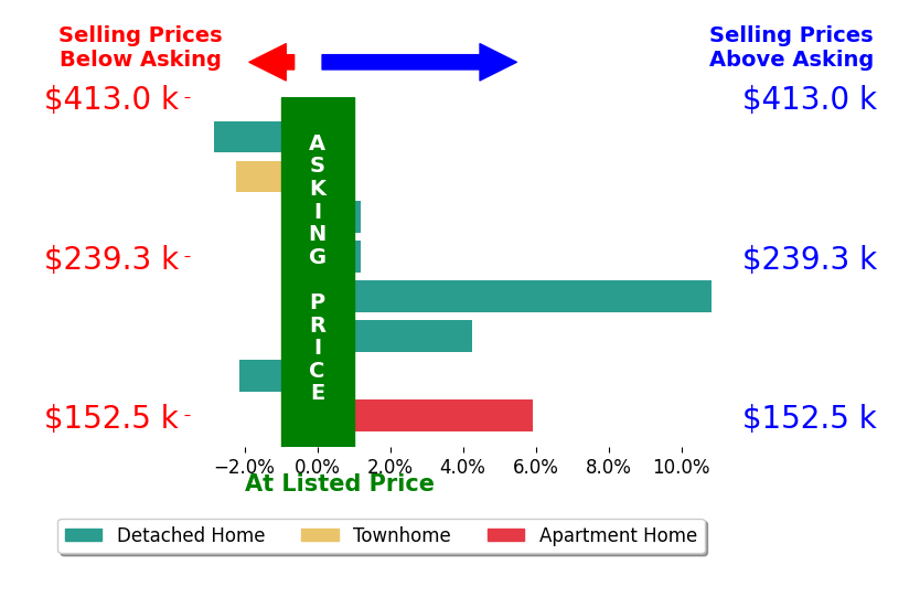 Bar chart comparing asking price vs selling price for Donna Kelley GianottiKelley