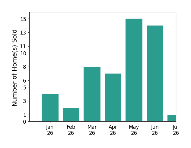Bar chart of total home sales by Wesley Ulloa over the past 12 months