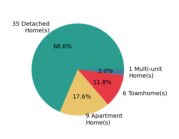 Pie chart showing home sales by property type for Wesley Ulloa
