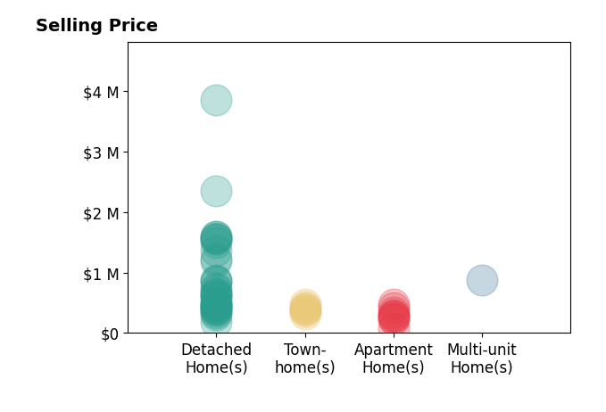 Histogram of home sales price ranges for Wesley Ulloa