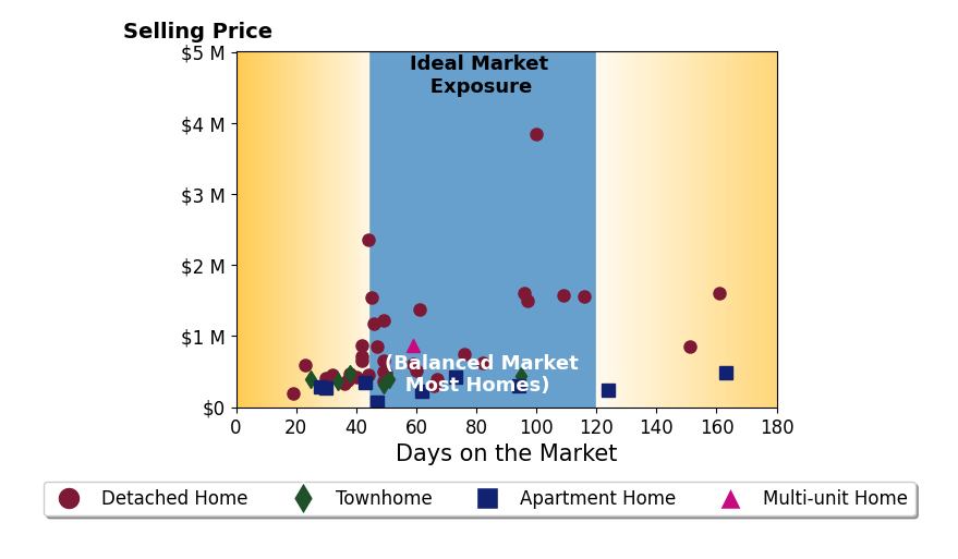 Bar chart of average days on market for Wesley Ulloa's listings