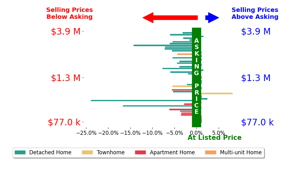 Bar chart comparing asking price vs selling price for Wesley Ulloa