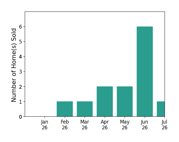 Bar chart of total home sales by Zachary Spurlock over the past 12 months