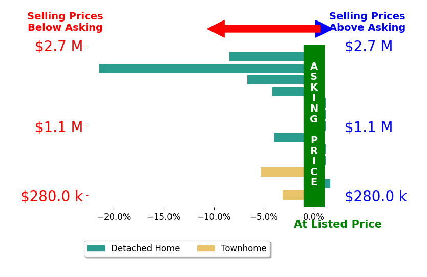 Bar chart comparing asking price vs selling price for Zachary Spurlock