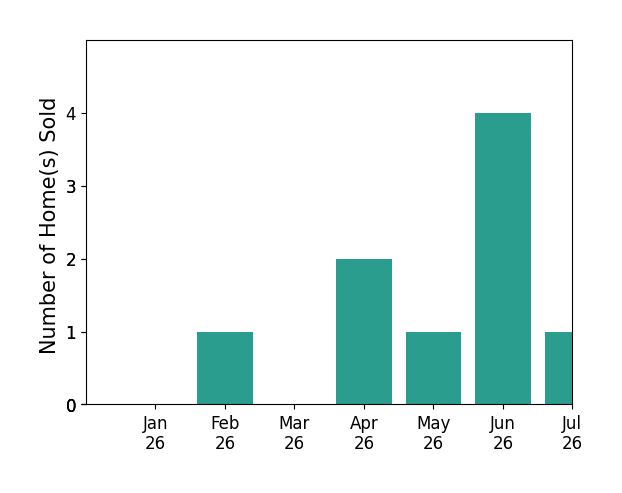 Bar chart of total home sales by Dan Quattrocchi over the past 12 months