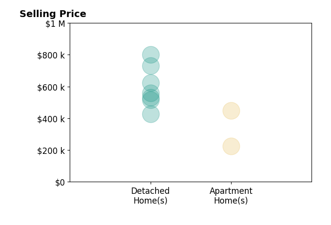Histogram of home sales price ranges for Dan Quattrocchi