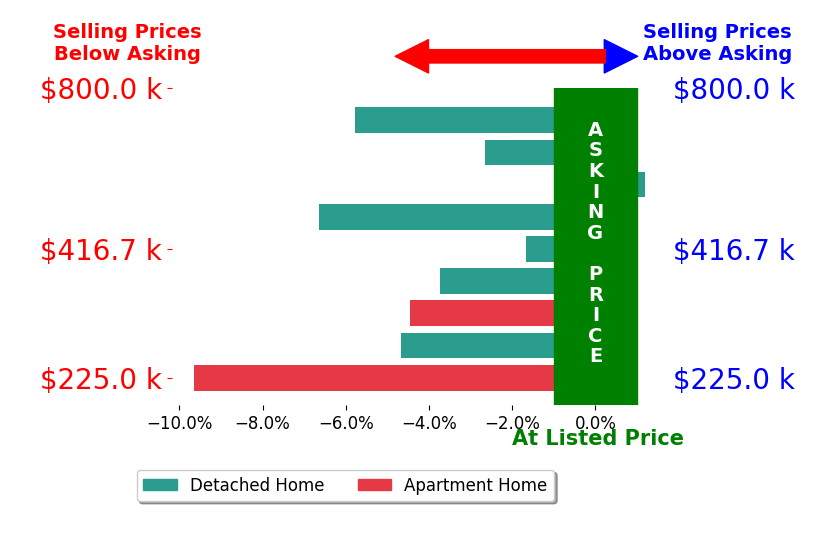 Bar chart comparing asking price vs selling price for Dan Quattrocchi