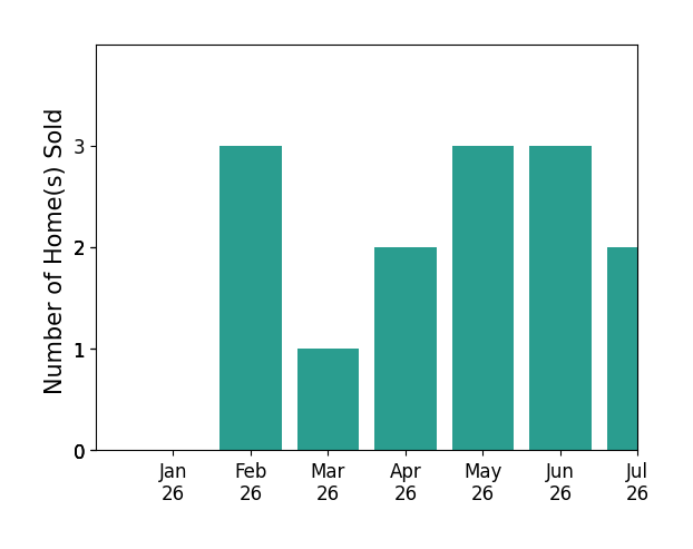 Bar chart of total home sales by Tom Arnold over the past 12 months