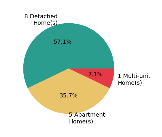 Pie chart showing home sales by property type for Tom Arnold