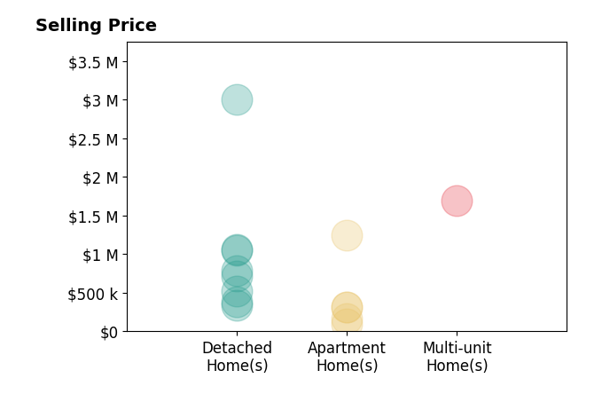 Histogram of home sales price ranges for Tom Arnold